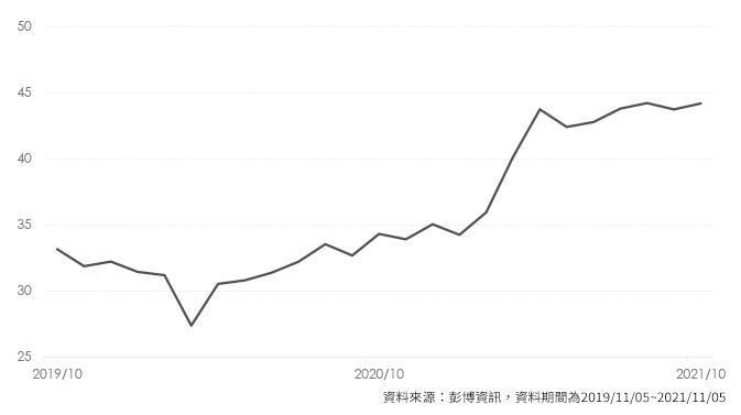 元大台灣高息低波(00713)過去兩年價格走勢圖