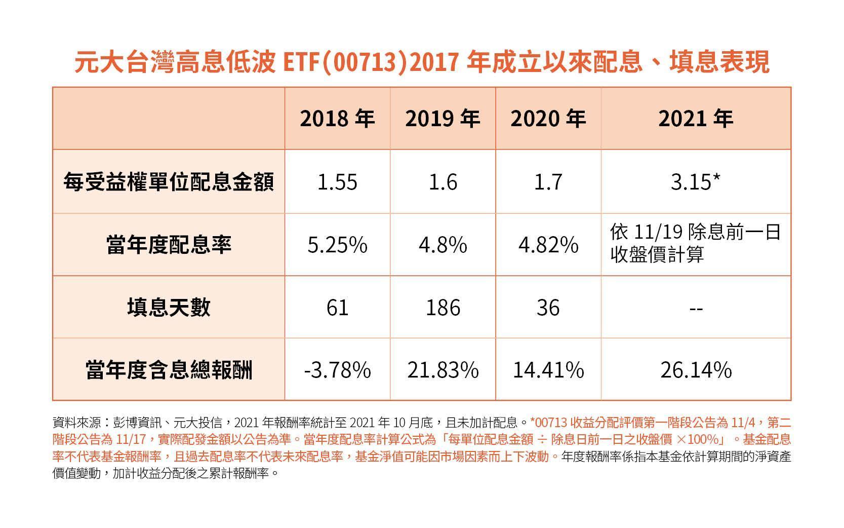 元大台灣高息低波ETF(00713)2017年成立以來配息、填息表現