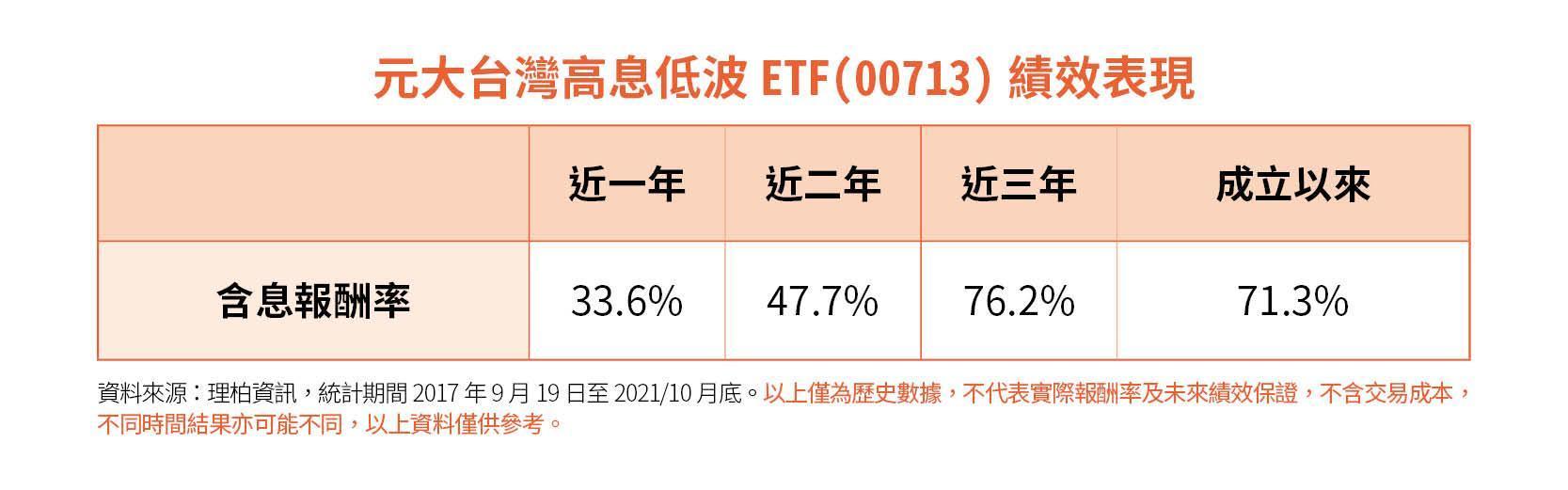 元大台灣高息低波ETF(00713)績效表現