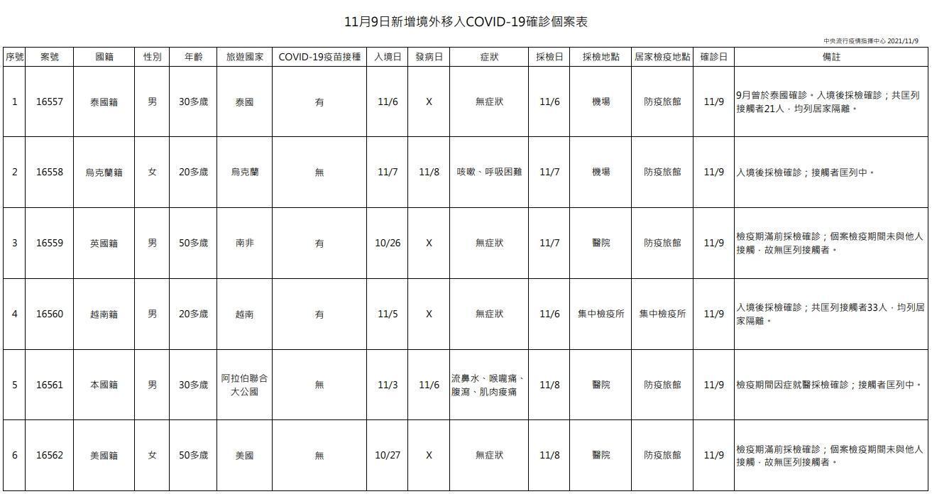 今日新增6例境外移入。（指揮中心提供）