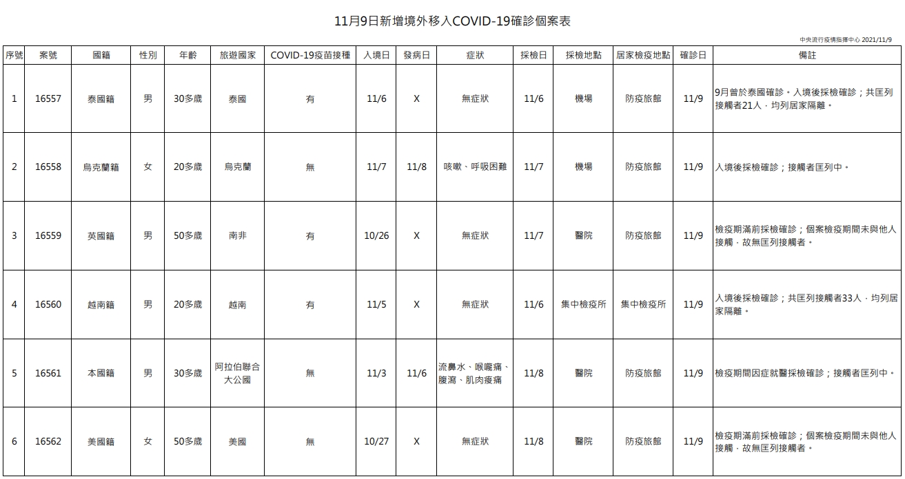 今日新增6例境外移入。（指揮中心提供）