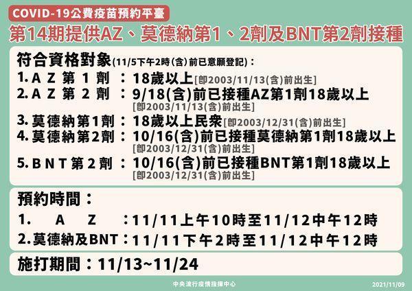 第14輪疫苗預約提供AZ、BNT及莫德納三種疫苗。（指揮中心提供）