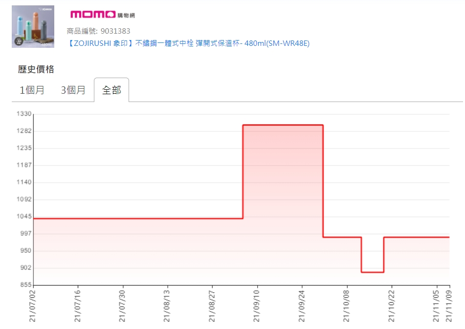 「TWBuyer.info 電商歷史價格查詢」網站可以查詢3大電商網站PChome、momo或Yahoo購物中心的商品歷史價格。(翻攝twbuyer.info網站)