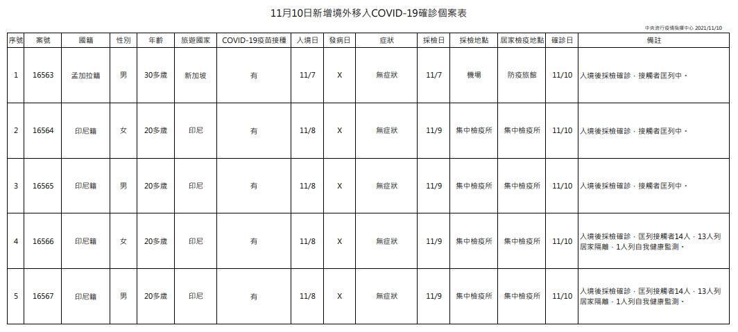 今天5例境外移入為3例男性、2例女性,年齡介於20多歲至30多歲。(指揮中心提供)