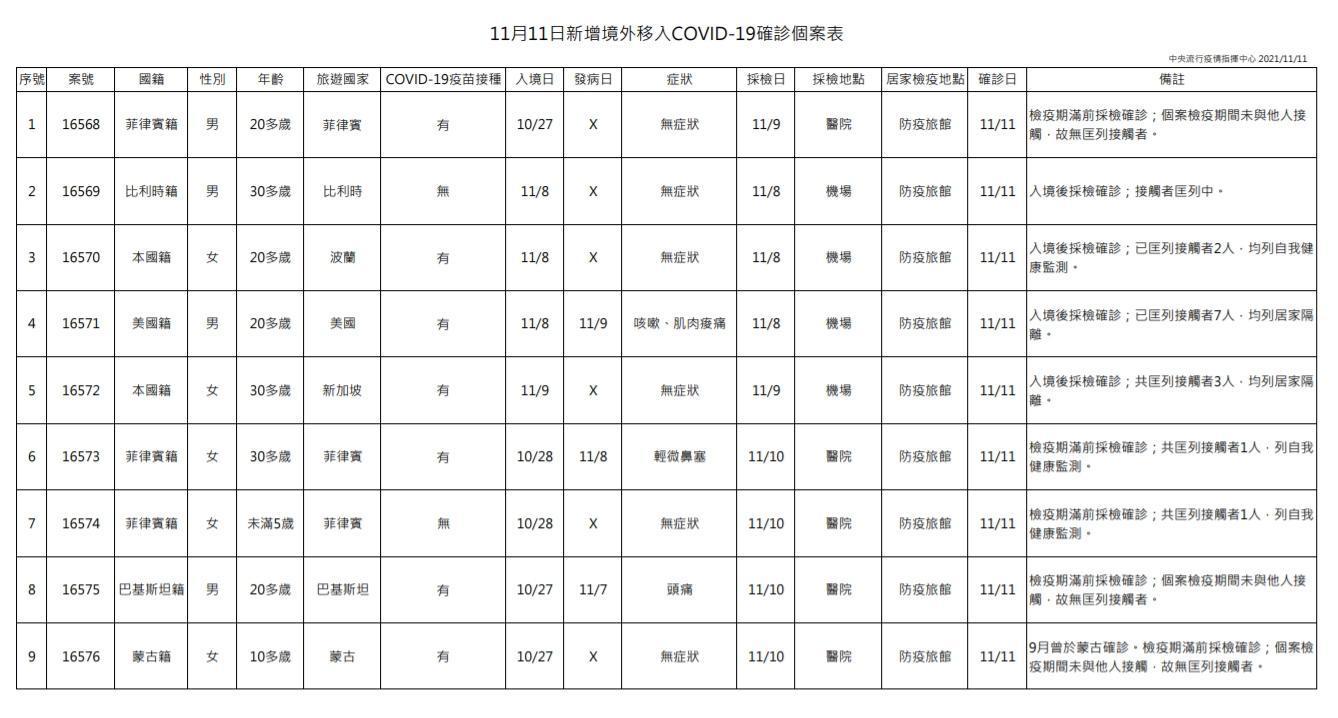 今天9例境外移入中有6名個案為突破性感染。（指揮中心提供）