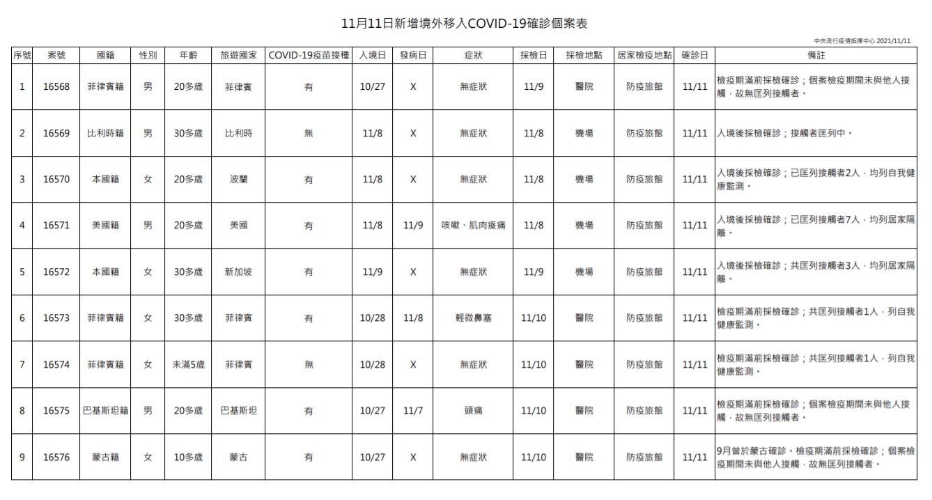 今天9例境外移入中有6名個案為突破性感染。(指揮中心提供)