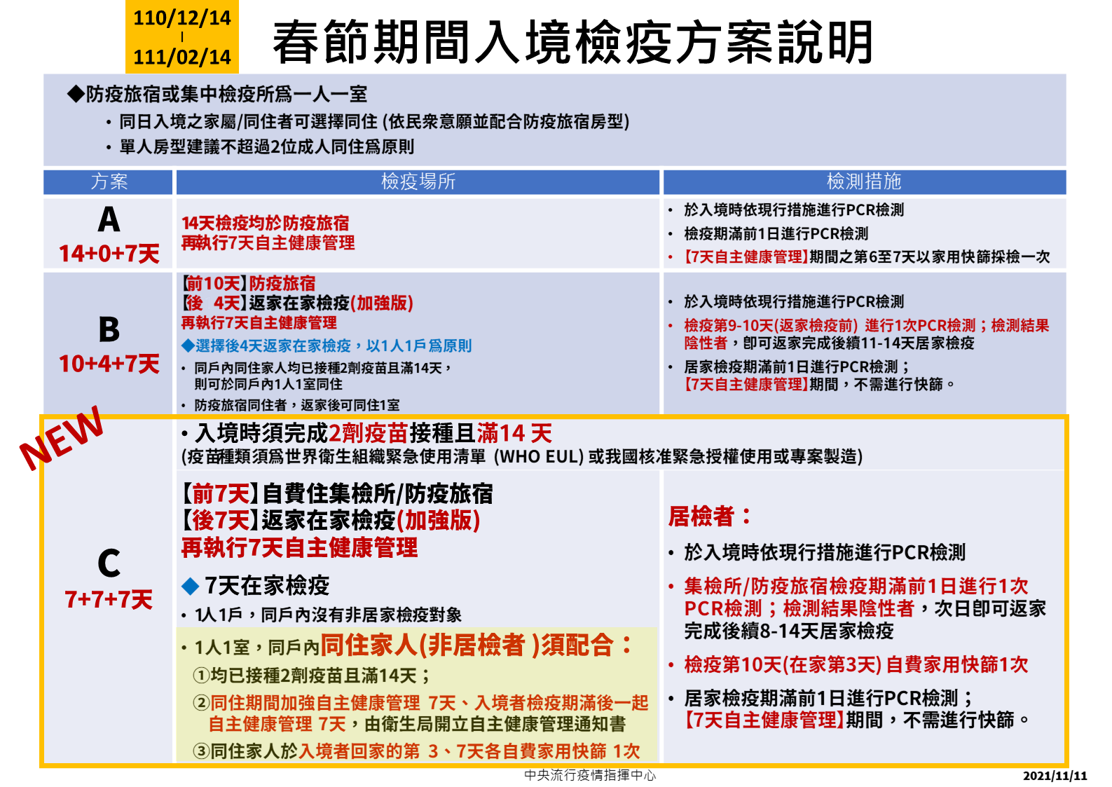 指揮中心公布春節期間的檢疫鬆綁方案。（指揮中心提供）