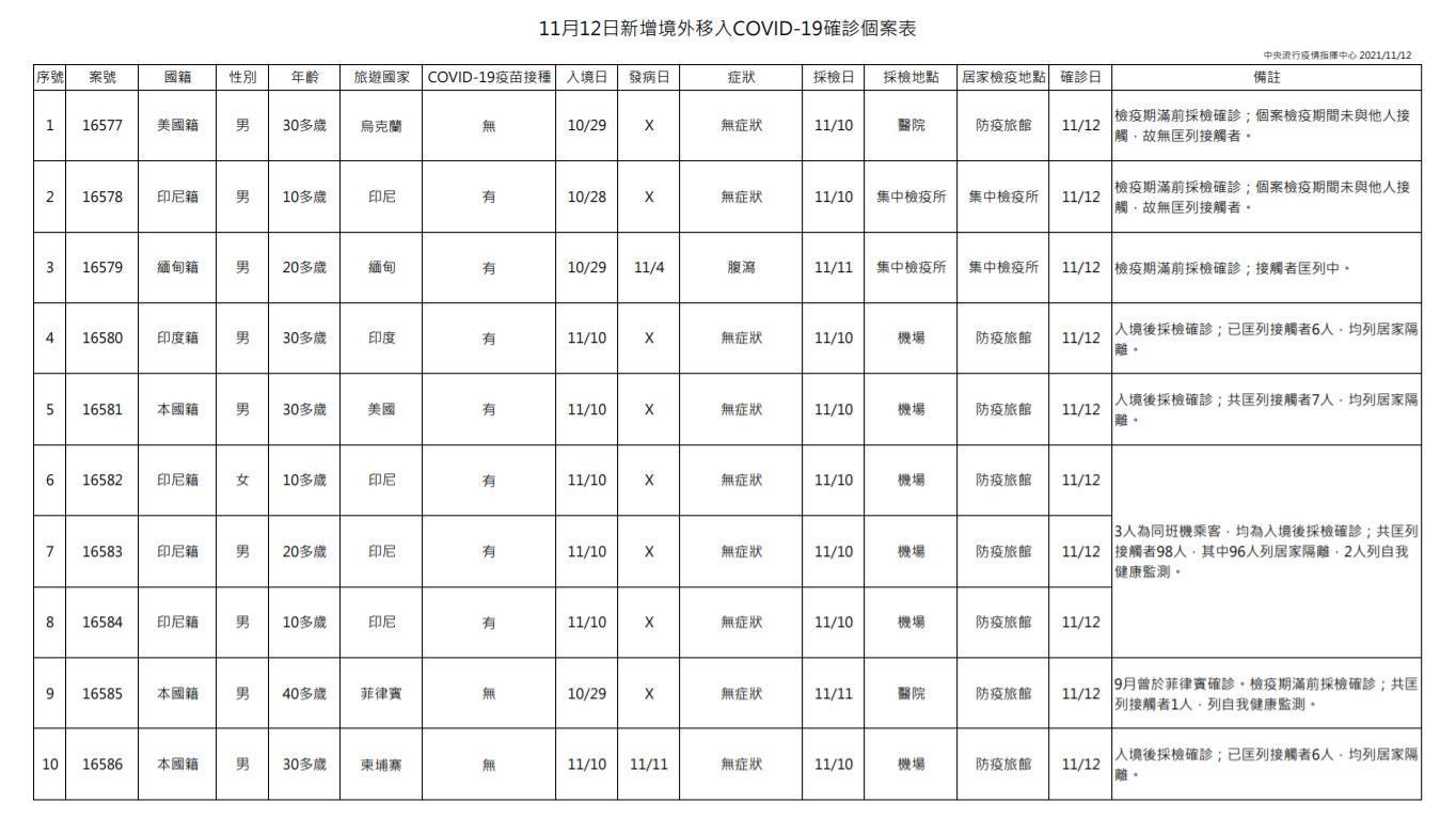 台灣今日新增10例境外移入個案，沒有本土個案。（指揮中心提供）