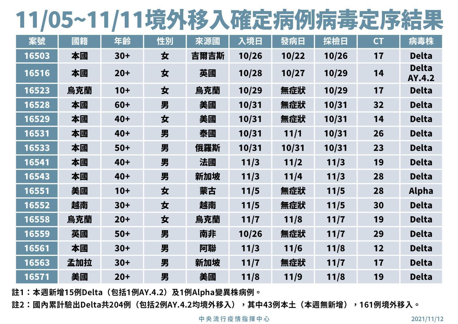 11月5日至11日境外移入個案之基因定序結果。(指揮中心提供)