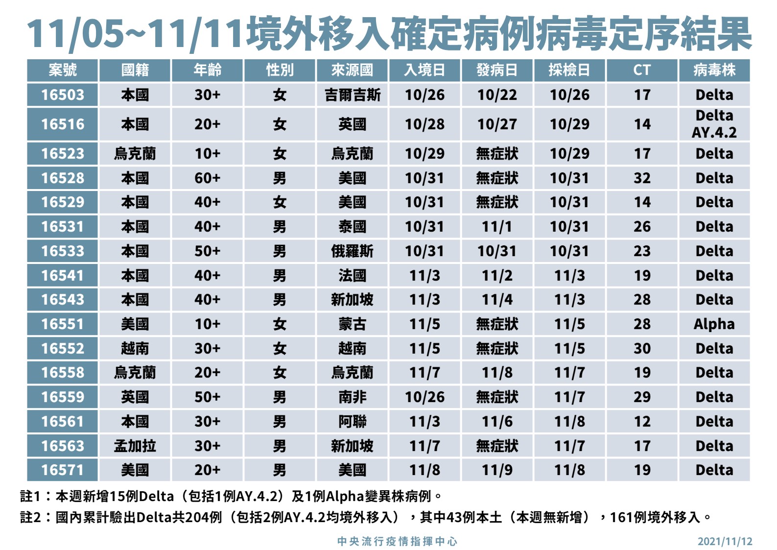 11月5日至11日境外移入個案之基因定序結果。（指揮中心提供）