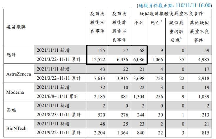 台灣昨日新增125例疫苗接種不良事件,並有9例接種時間與死亡時間相近者。(指揮中心提供)