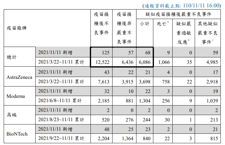 台灣昨日新增125例疫苗接種不良事件，並有9例接種時間與死亡時間相近者。（指揮中心提供）