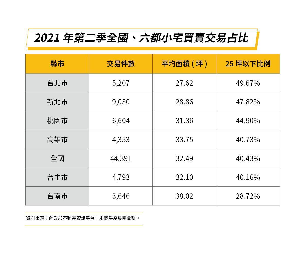 社會結構改變、房價高等因素,讓小宅交易佔比高。