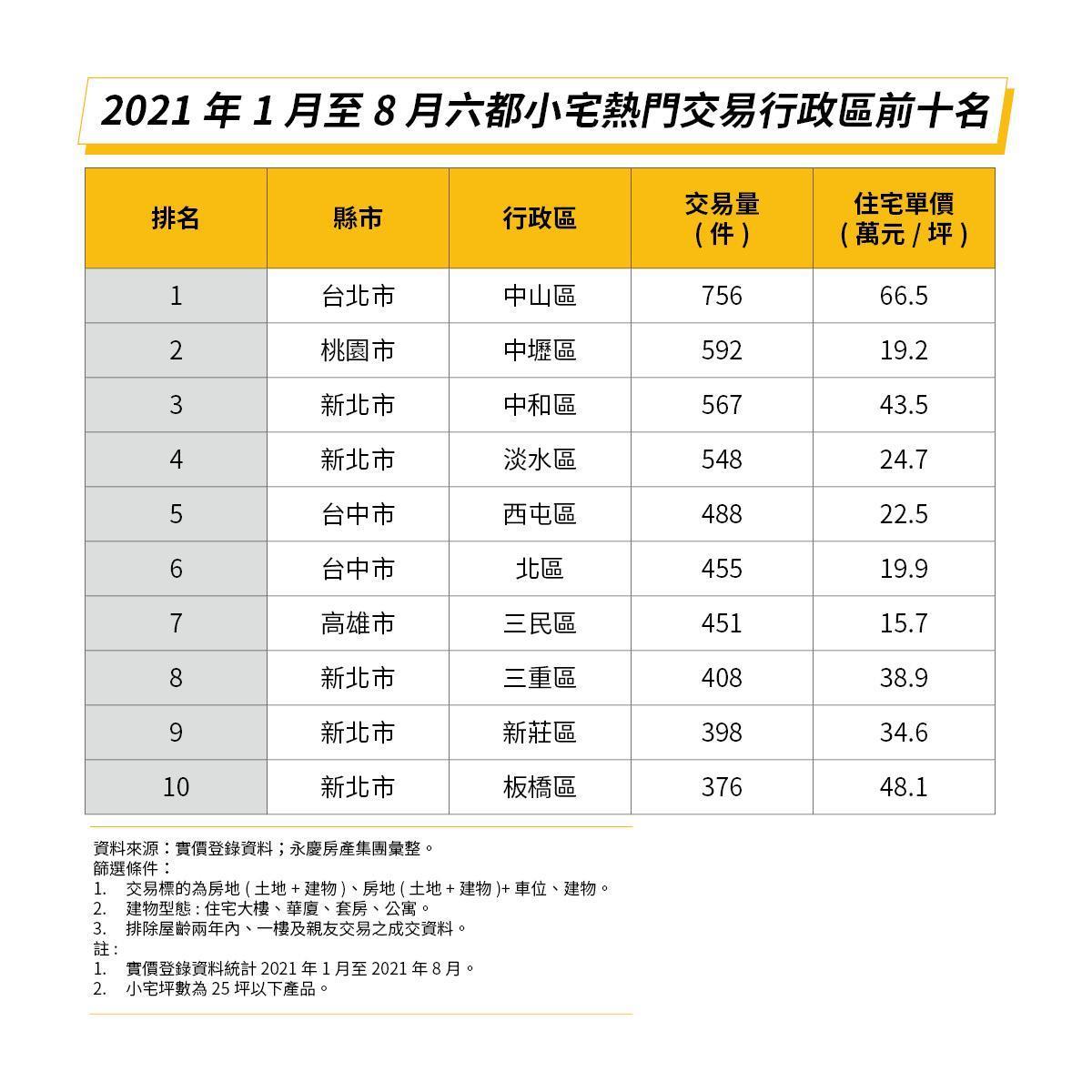 中山、中壢、中和、淡水、西屯等地為前五名。