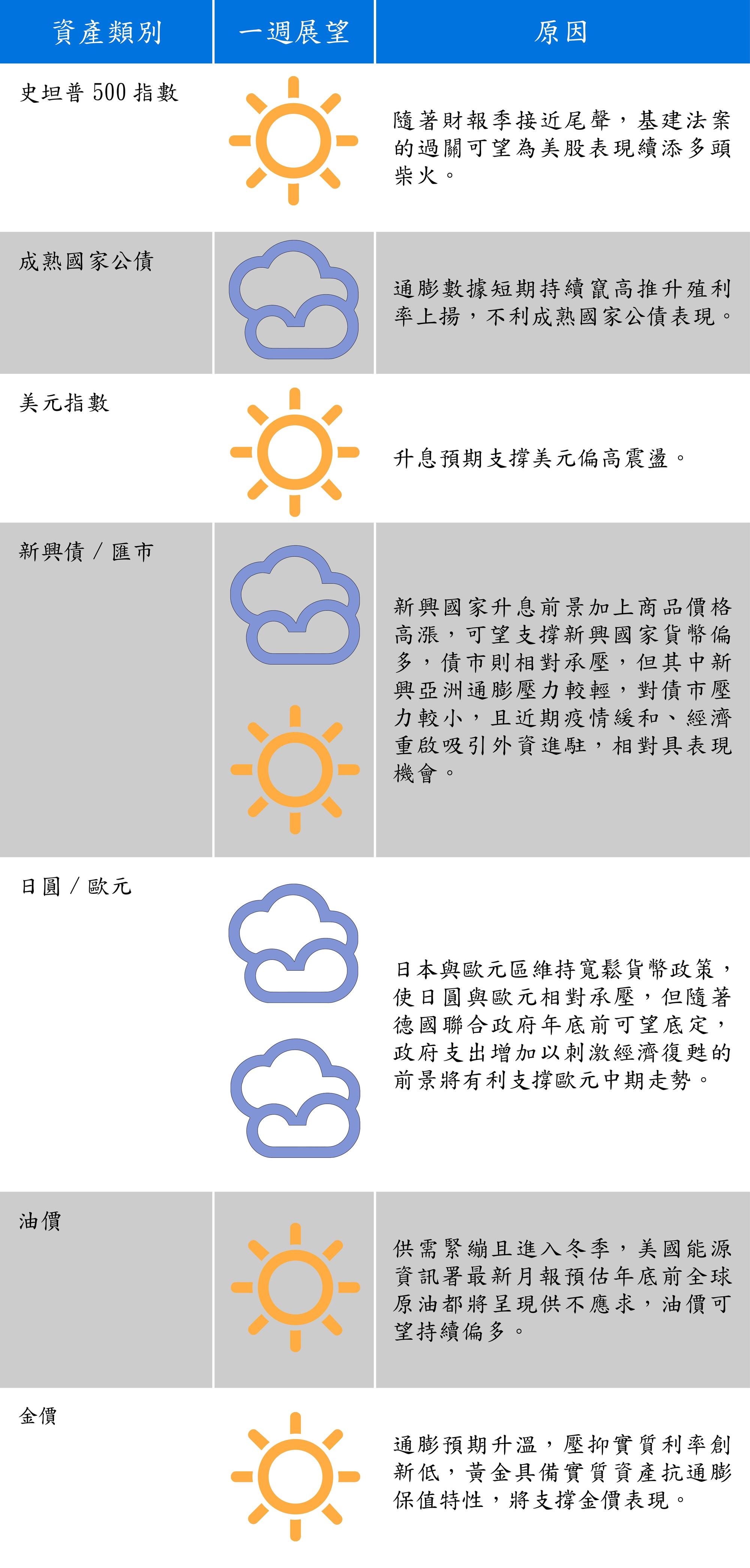 資料來源：富蘭克林證券投顧