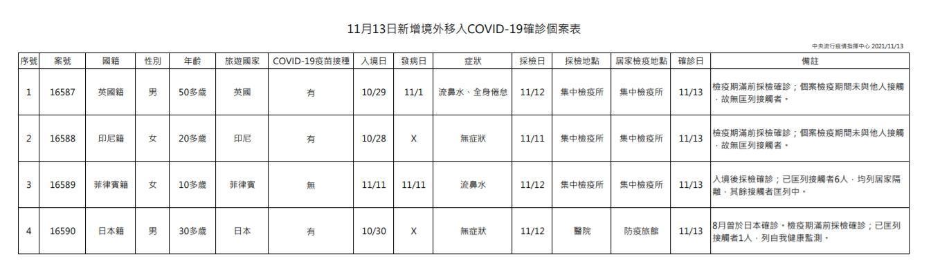 指揮中心說明境外移入個案。（指揮中心提供）