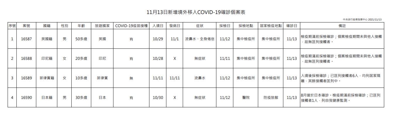 指揮中心說明境外移入個案。（指揮中心提供）