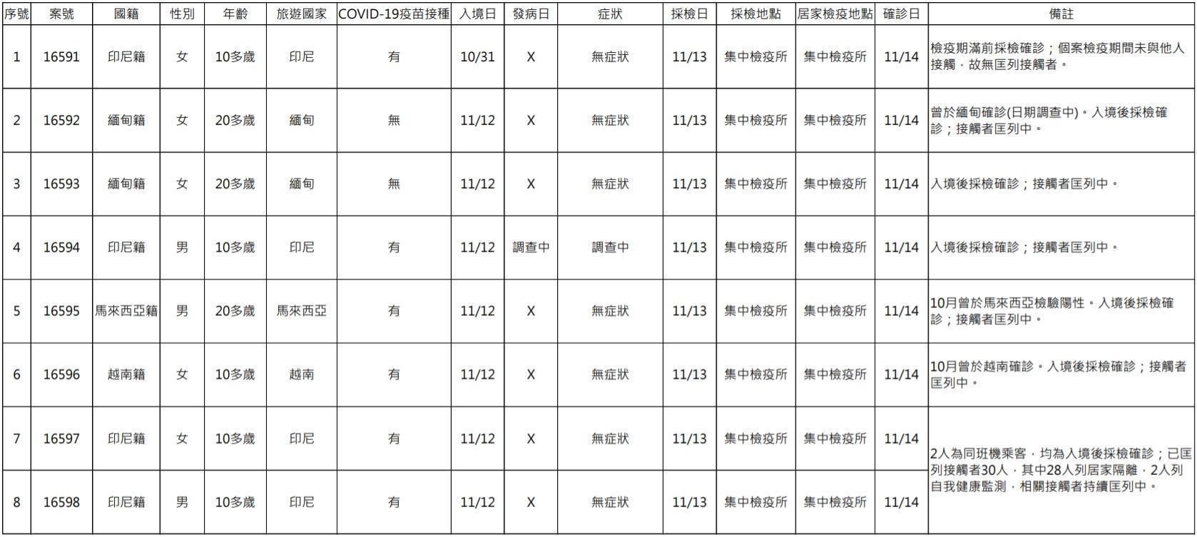 國內今新增8例境外移入個案。(指揮中心提供)