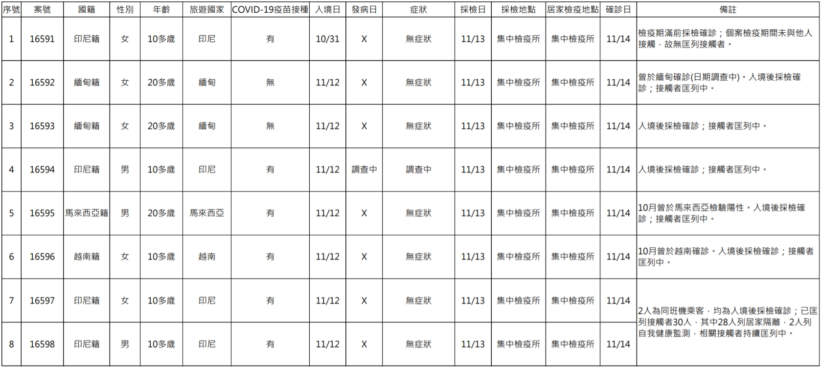 國內今新增8例境外移入個案。(指揮中心提供)