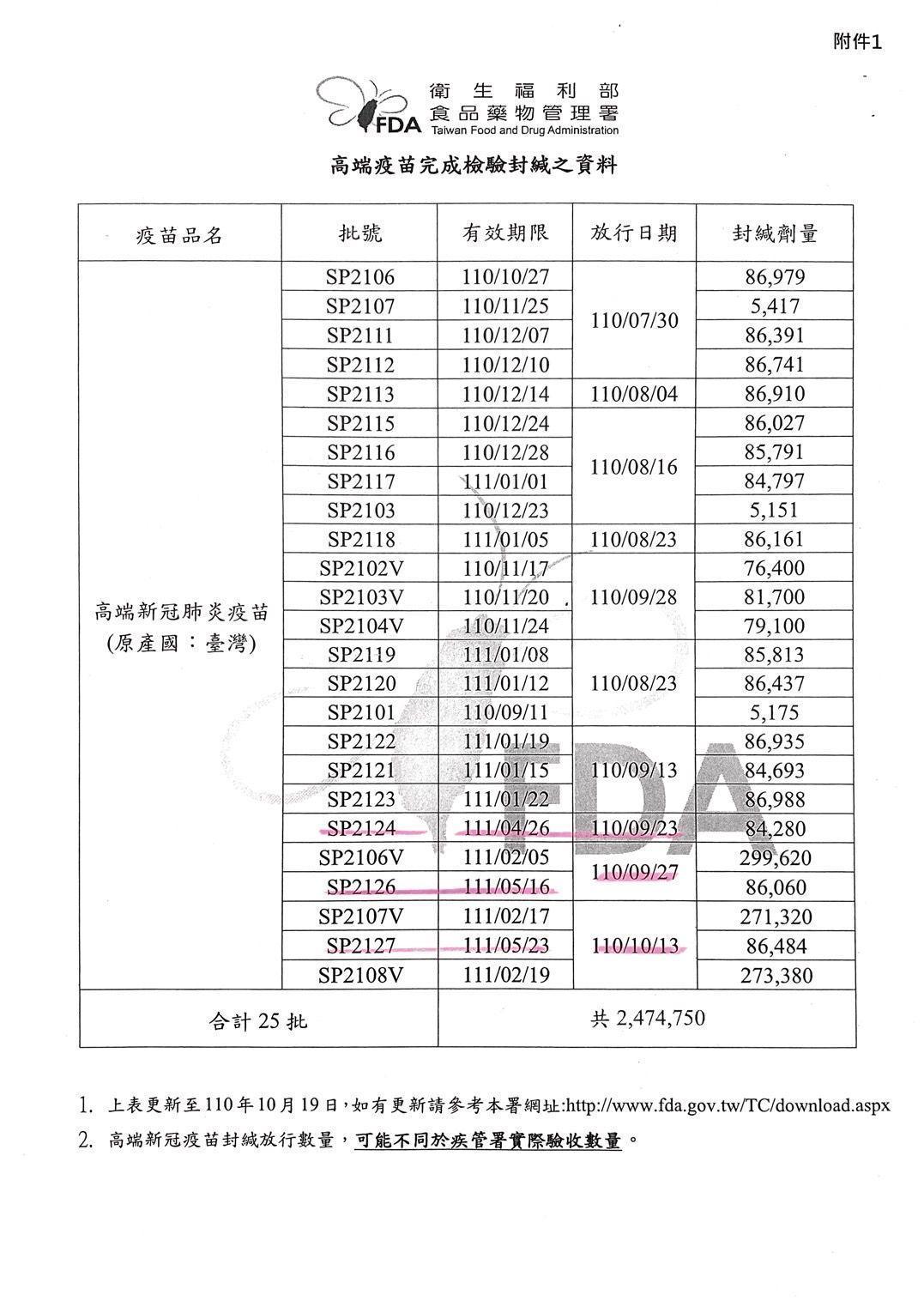 國民黨團質疑高端疫苗的有效期限長於6個月。(國民黨團提供)