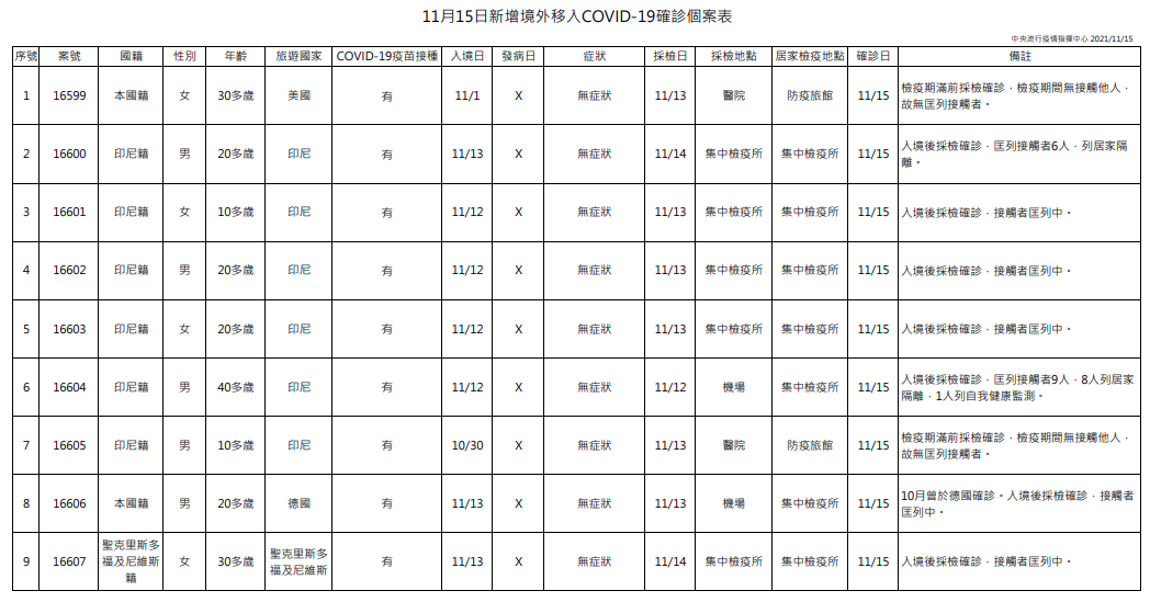 台灣今日新增9例境外移入之新冠肺炎（COVID-19）確診案例，皆屬於突破性感染。（指揮中心提供）