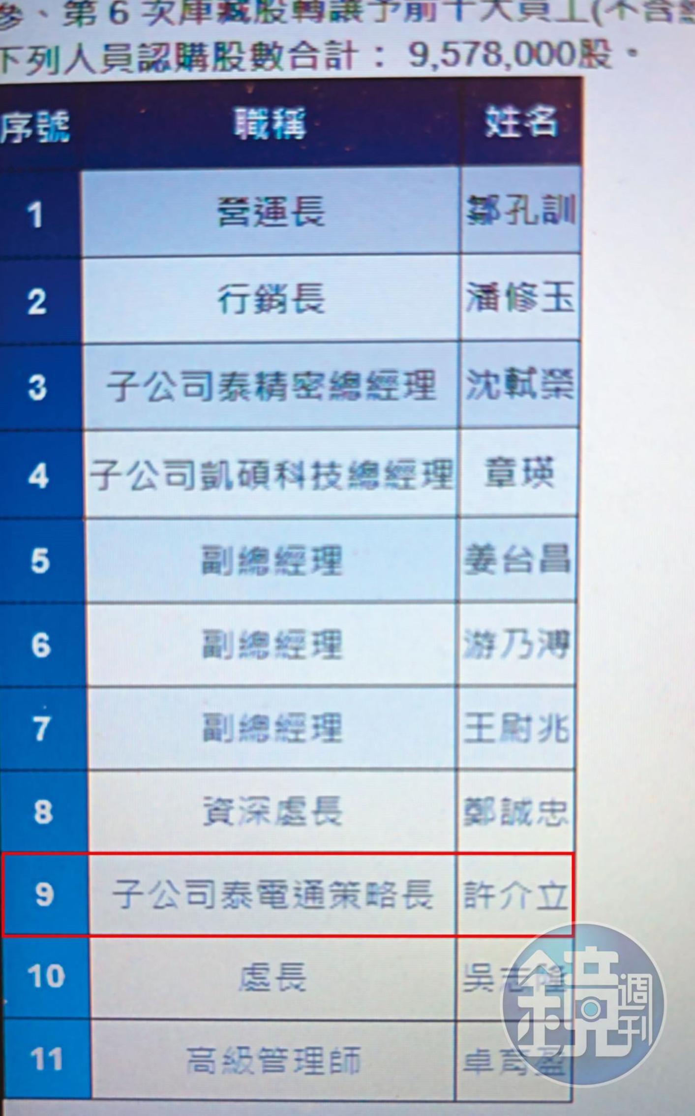 許介立年初掛名泰電通策略長(紅框處),認購金寶庫藏股。(讀者提供)