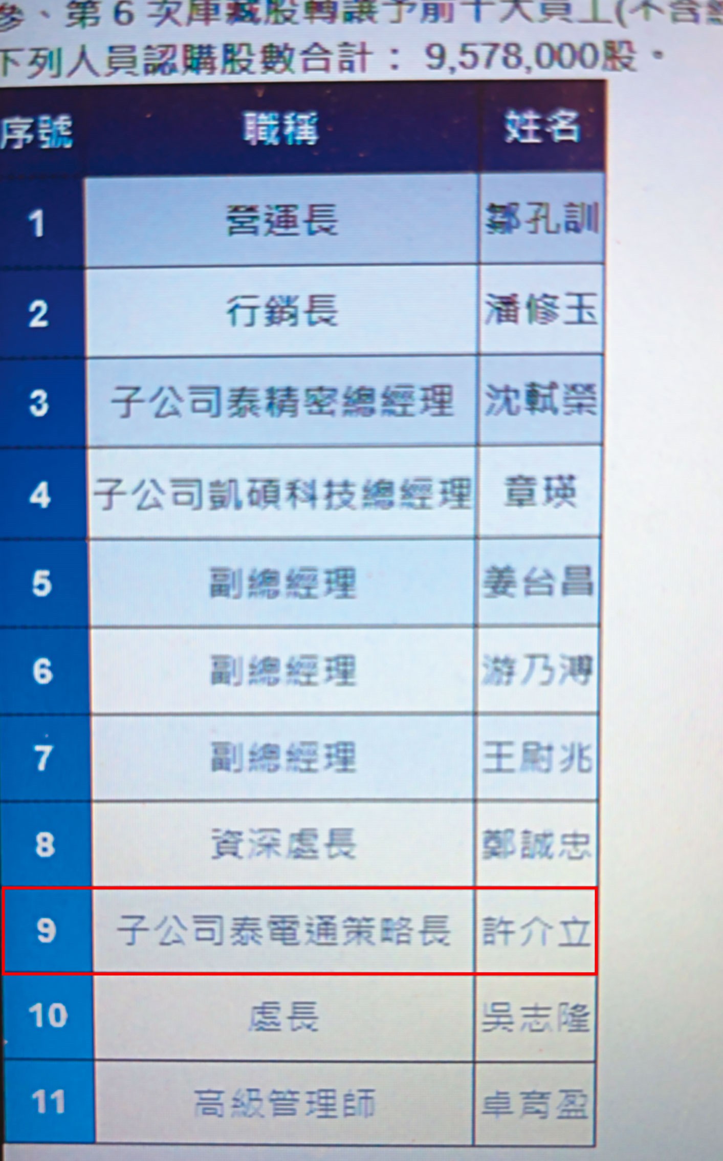 許介立年初掛名泰電通策略長（紅框處），認購金寶庫藏股。（讀者提供）