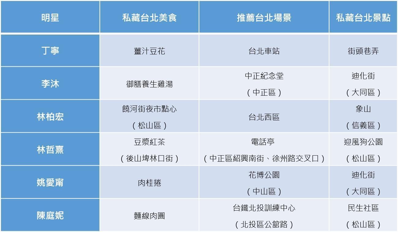（《青春弒戀》明星私藏台北美食景點表）