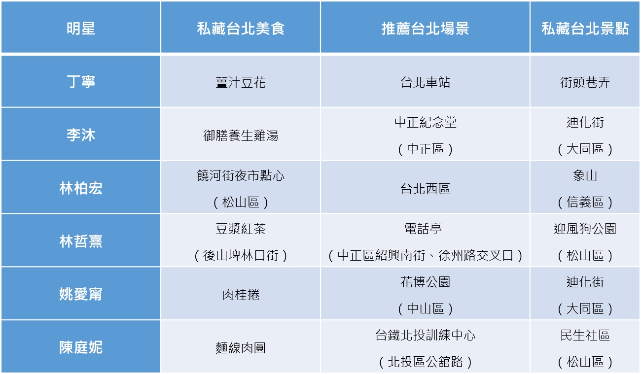 （《青春弒戀》明星私藏台北美食景點表）