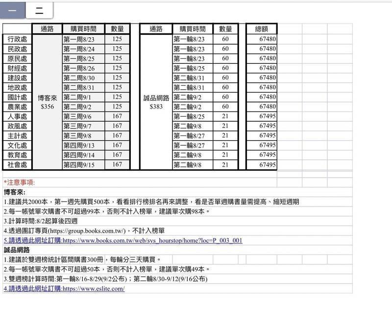 台東縣府流出的表格上，還附有疑似是「買榜指引」的建議。（翻攝畫面）