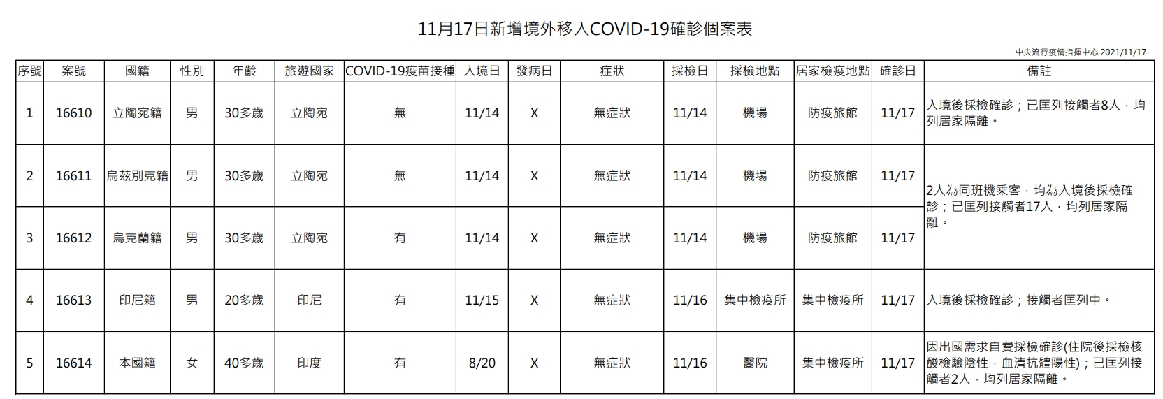指揮中心說明境外移入個案。(指揮中心提供)