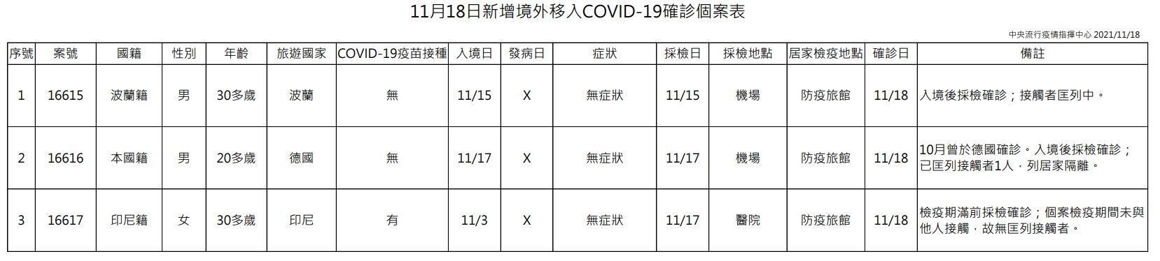 今日新增3例境外移入個案,為2例男性、1例女性,年齡介於20多歲至30多歲。(指揮中心提供)