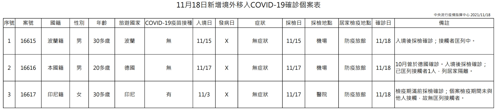 今日新增3例境外移入個案，為2例男性、1例女性，年齡介於20多歲至30多歲。（指揮中心提供）