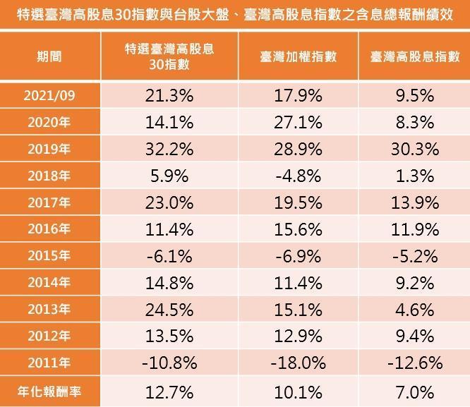 資料來源:Bloomberg、富邦投信整理;資料日期:2010.12.31~2021.09.30