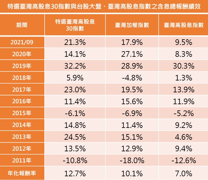 資料來源:Bloomberg、富邦投信整理;資料日期:2010.12.31~2021.09.30