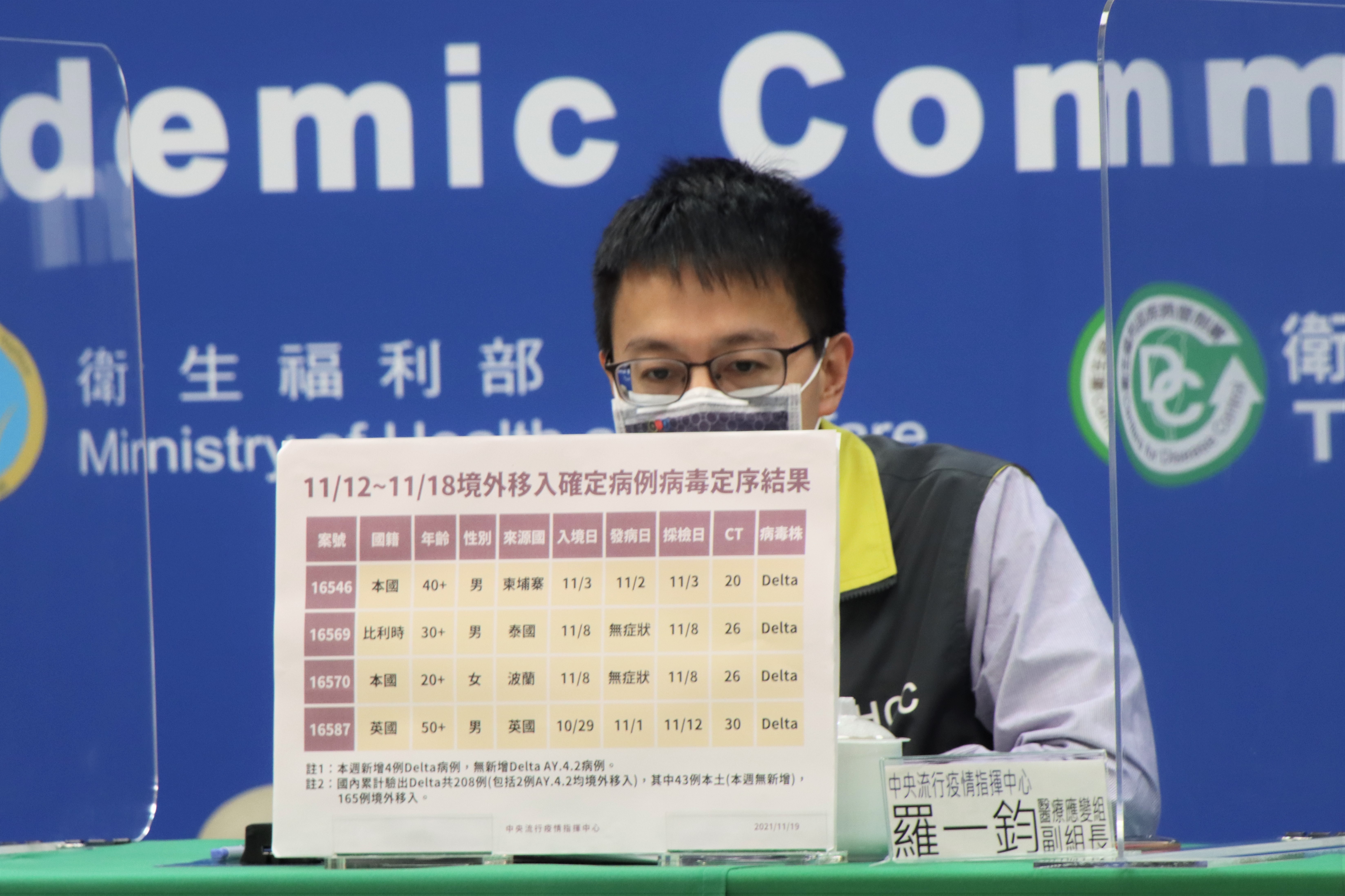 羅一鈞今說明本週的病毒基因定序結果，共新增4例Delta病毒確診者。（指揮中心提供）