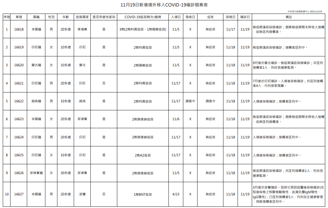 今日新增10例境外移入個案,其中案16618為國內首例混打3劑中國疫苗之確診者。(指揮中心提供)