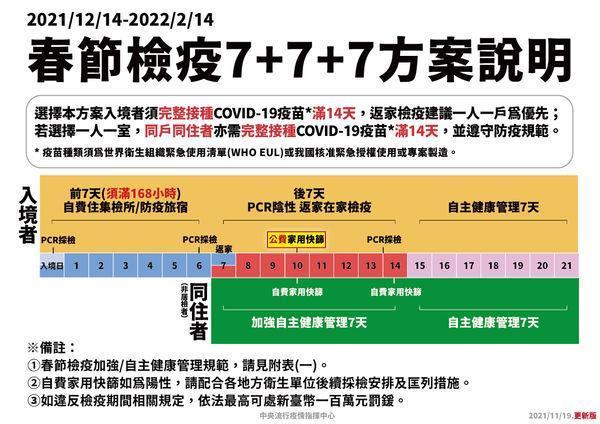 春節檢疫「7+7+7」方案原訂第10天的自費快篩改為公費提供篩檢試劑。(指揮中心提供)