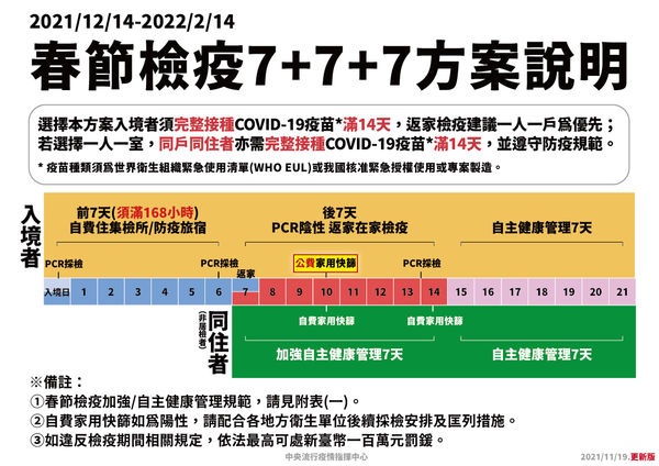 春節檢疫「7+7+7」方案原訂第10天的自費快篩改為公費提供篩檢試劑。（指揮中心提供）