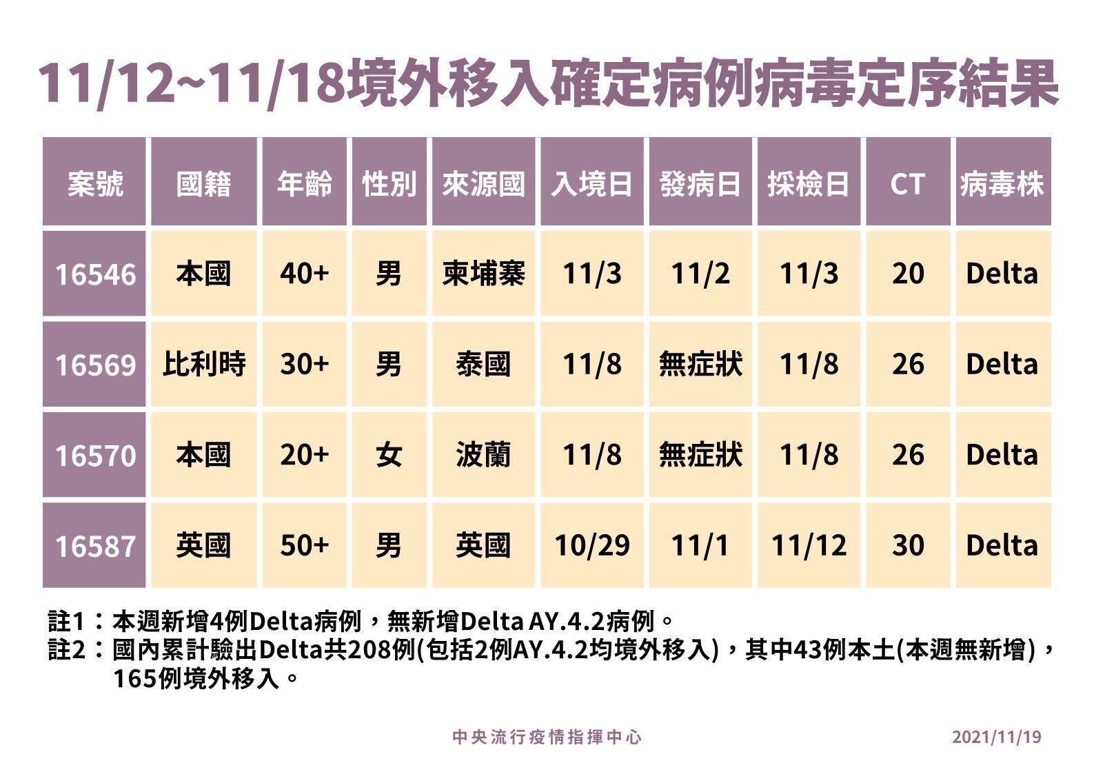 本週新增之4例Delta病毒確診者中有3例為突破性感染。(指揮中心提供)