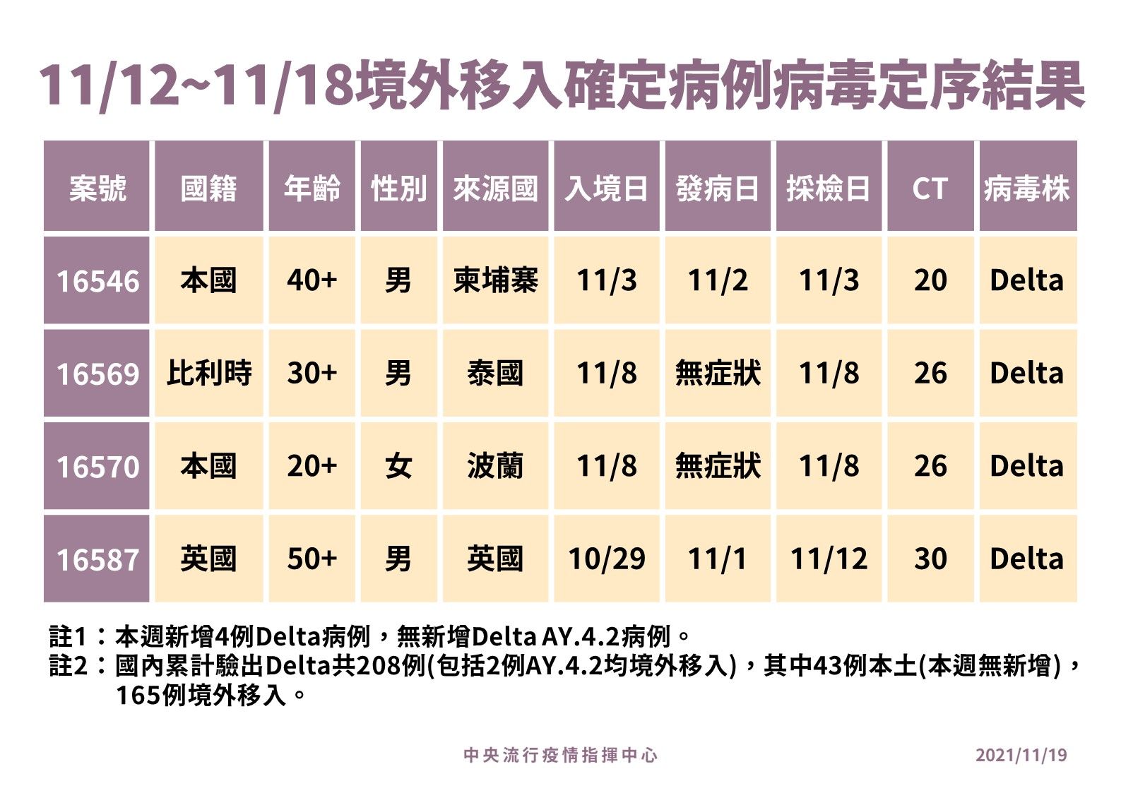 本週新增之4例Delta病毒確診者中有3例為突破性感染。（指揮中心提供）