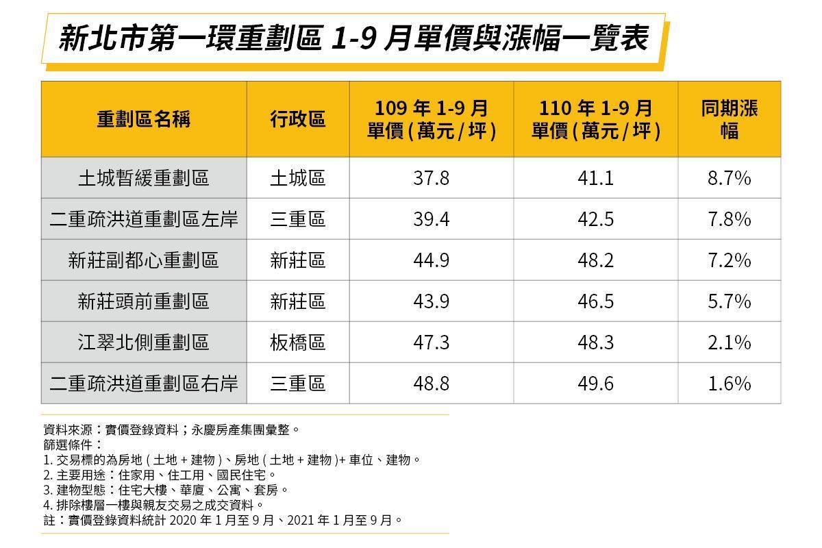 新北第一環重劃區，「4字頭」房價成主流，其中土城暫緩重劃區年漲8.7%居冠！