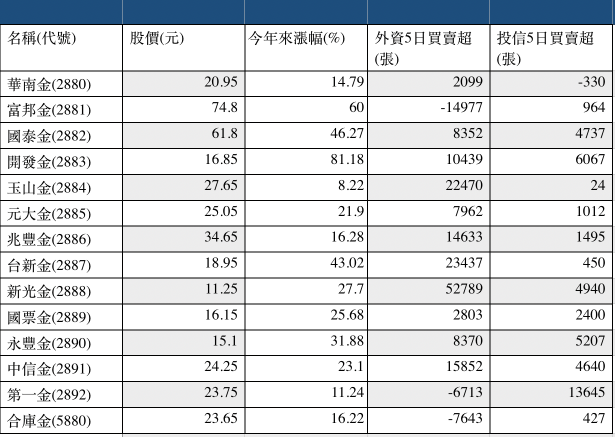 資料來源：Goodinfo!台灣股市資訊網、證交所。資料截至2021年11月19日。