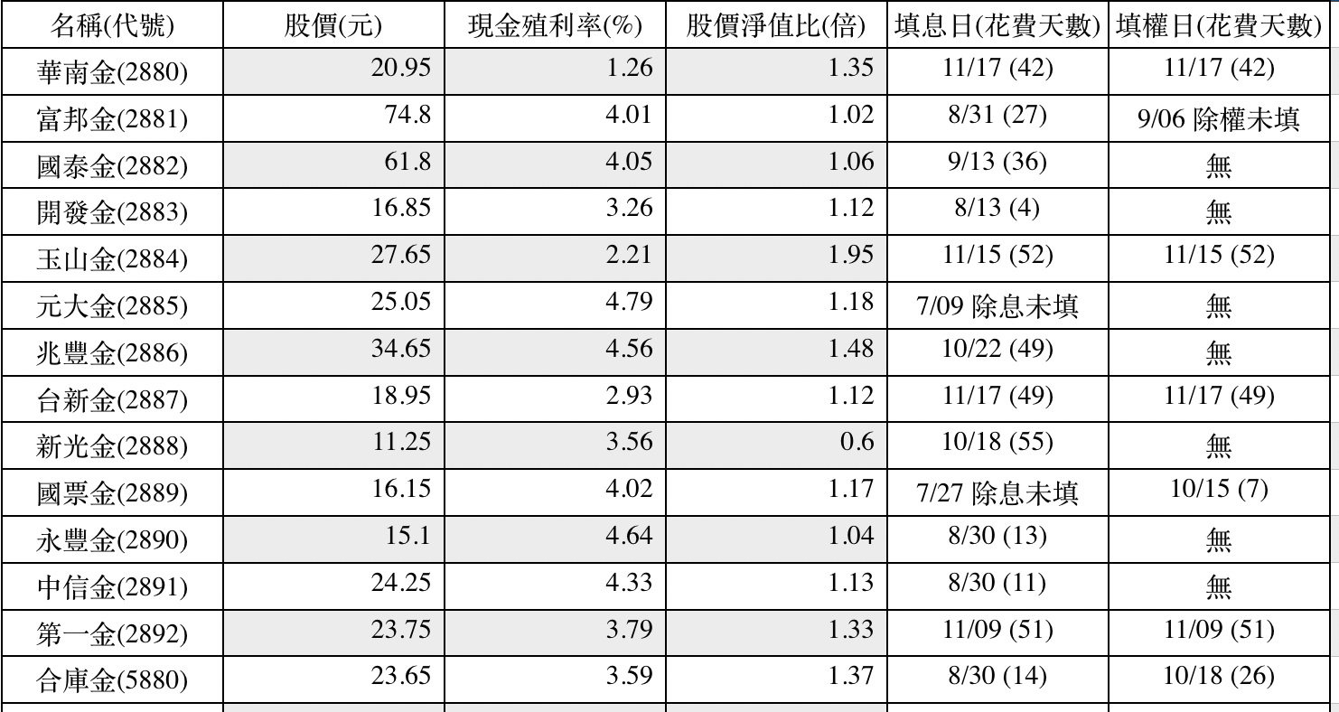 資料來源:Goodinfo!台灣股市資訊網、證交所、玩股網。資料截至2021年11月19日