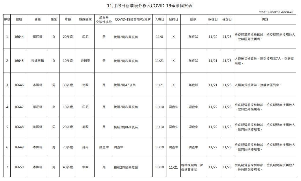 今日新增7例境外移入個案,為4例男性、3例女性,年齡介於10多歲至70多歲。(指揮中心提供)