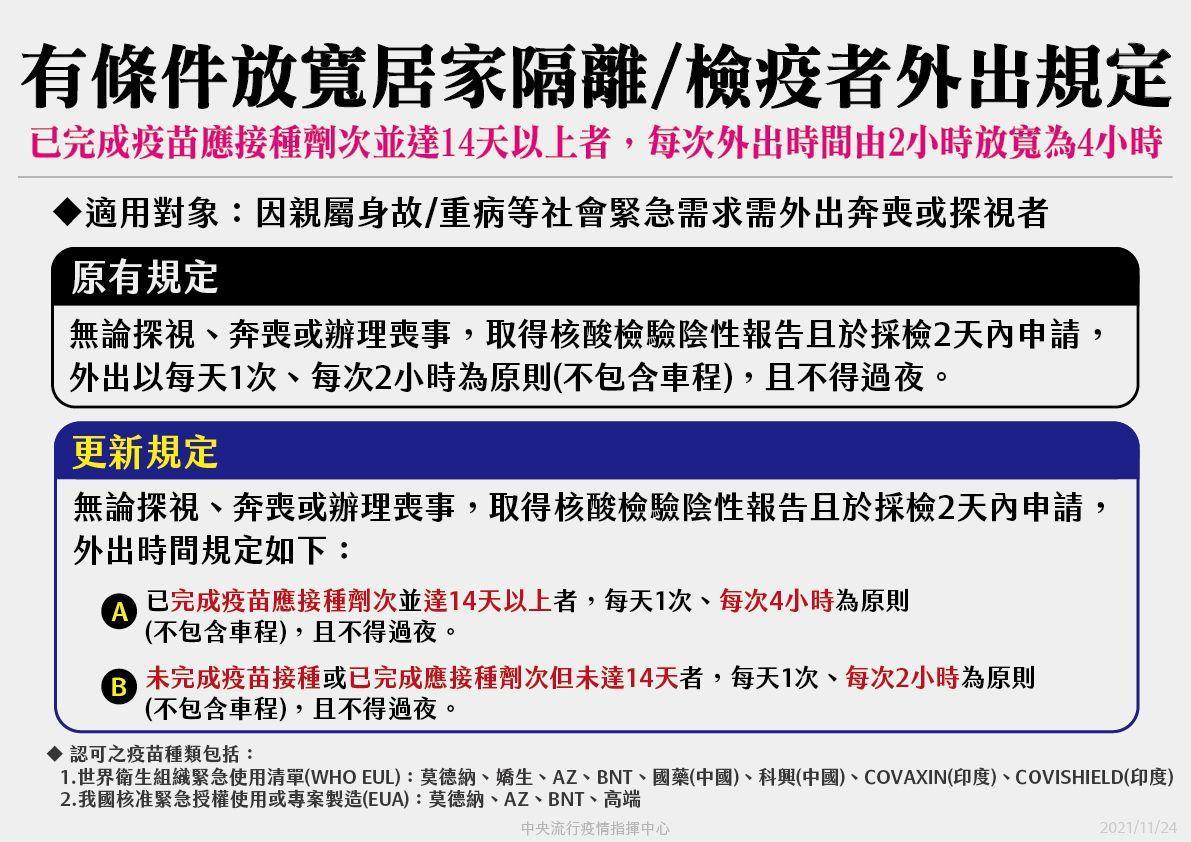 指揮中心放寬已施打疫苗居檢者的外出規定。（指揮中心提供）