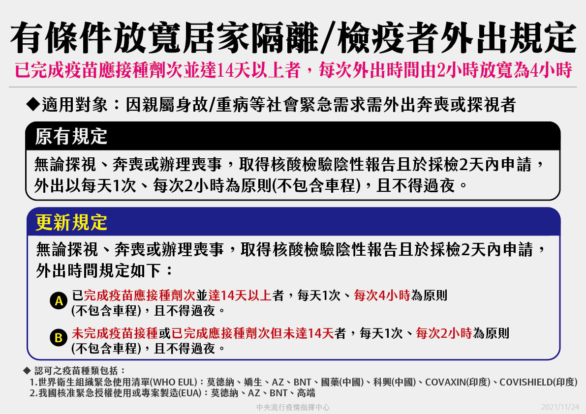 指揮中心放寬已施打疫苗居檢者的外出規定。（指揮中心提供）