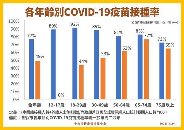 指揮中心公布疫苗各年齡層施打率。（指揮中心提供）
