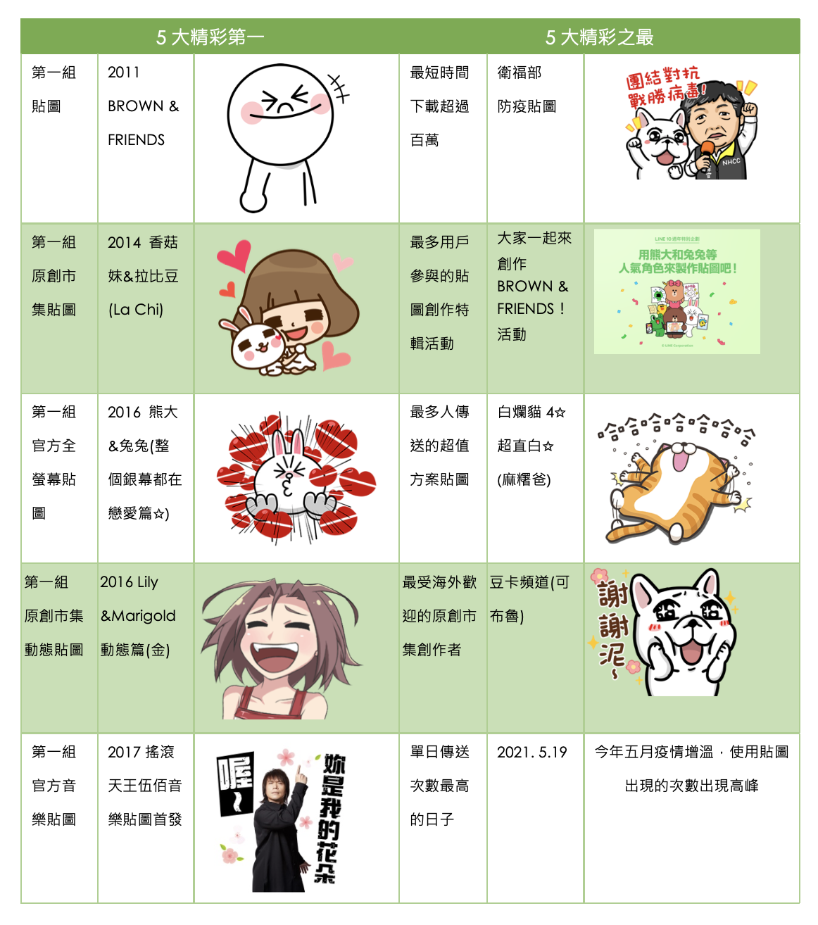LINE貼圖「10大精彩之最」。（LINE提供）