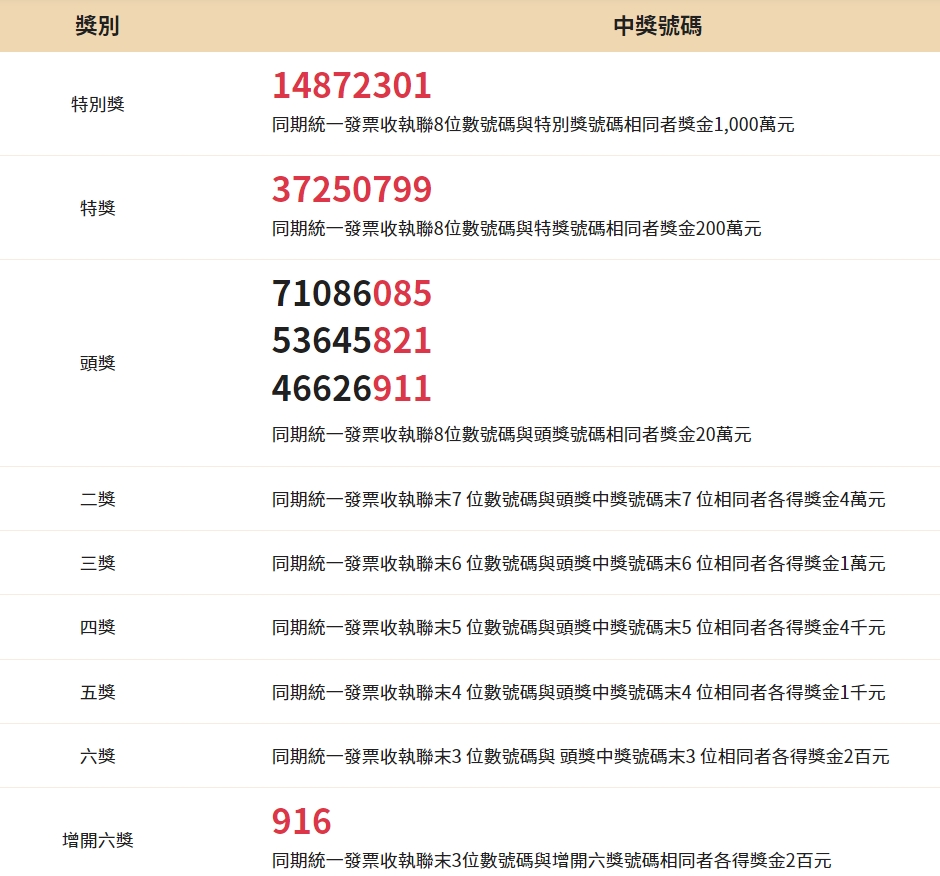 110年9、10月統一發票中獎號碼。（翻攝自財政部稅務入口網站）
